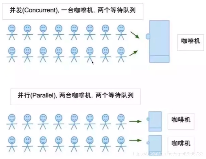 并发和并行