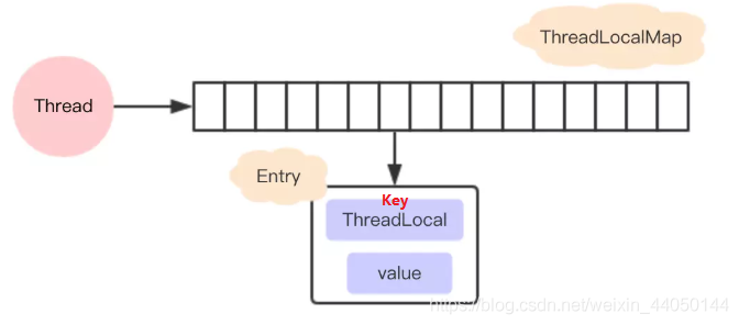 ThreadLocal过程