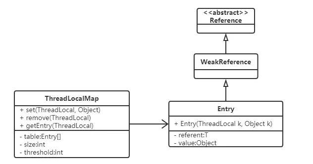 ThreadLocalMap