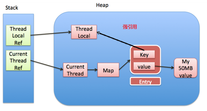 ThreadLocal的内存图