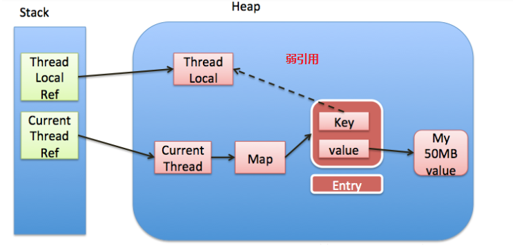 ThreadLocal的内存图