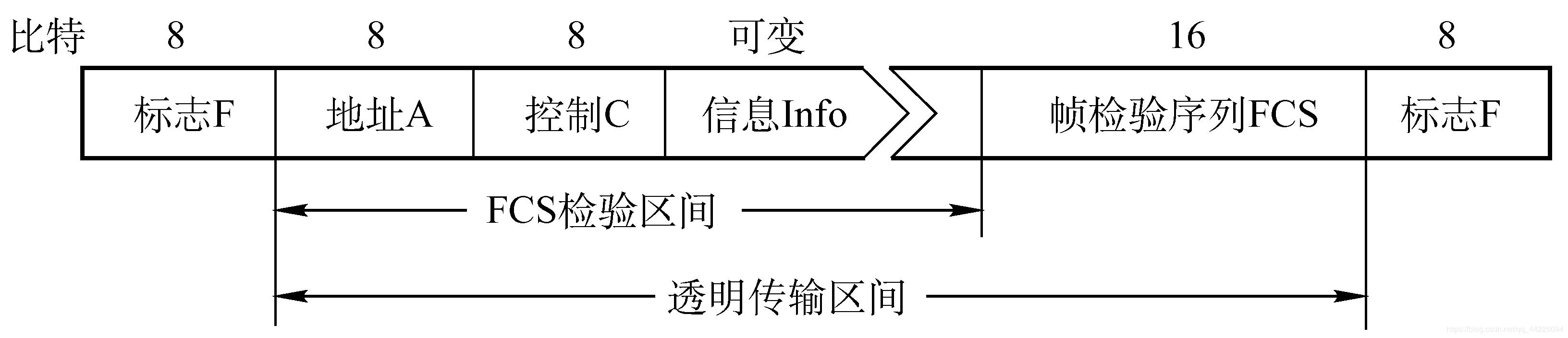 HDLC的帧格式