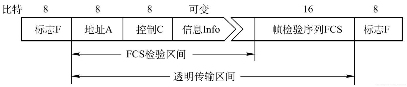  HDLC标准帧格式