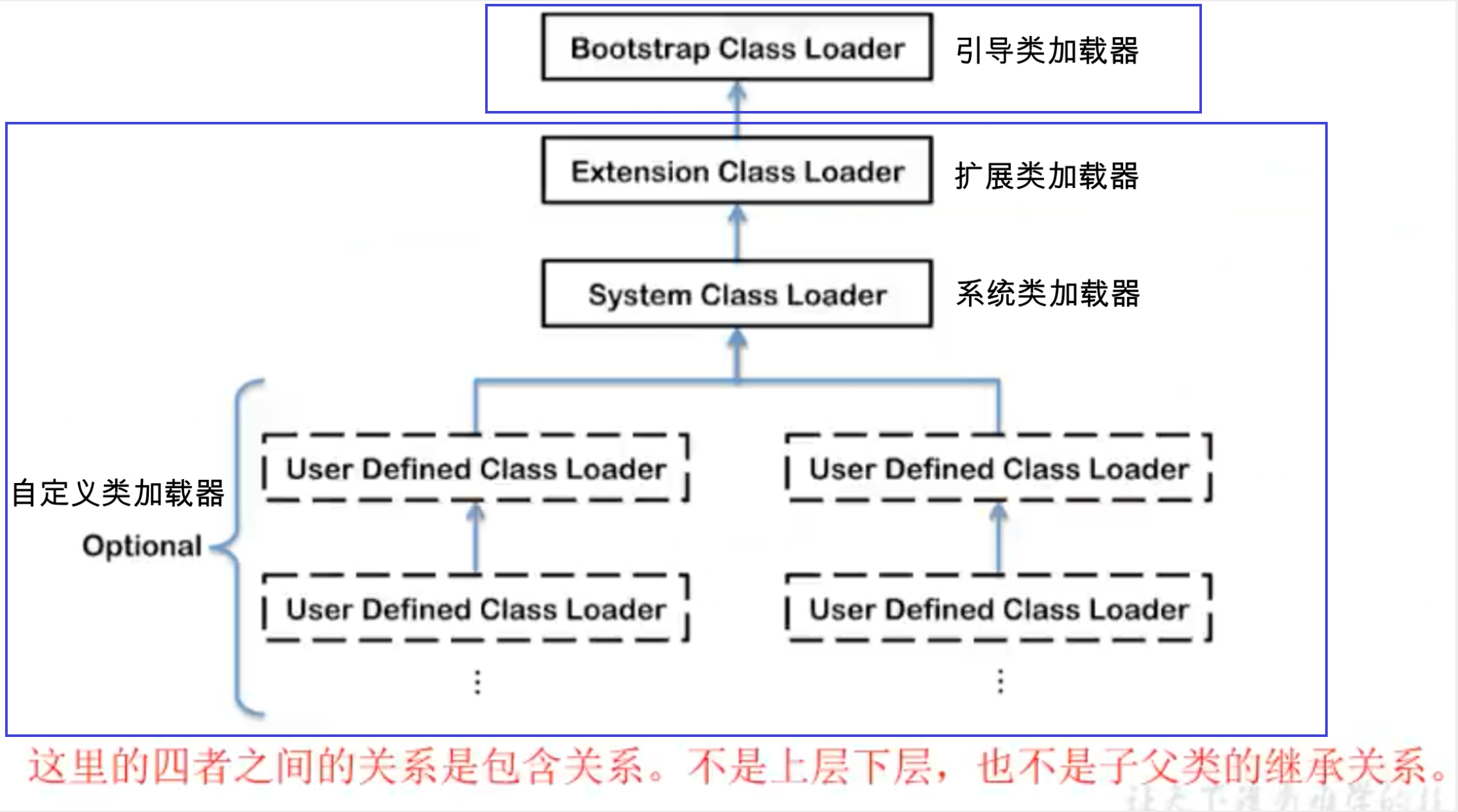 类加载器的类型