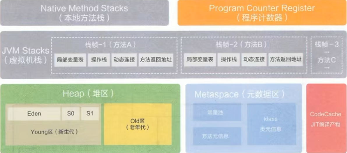 运行时数据区结构