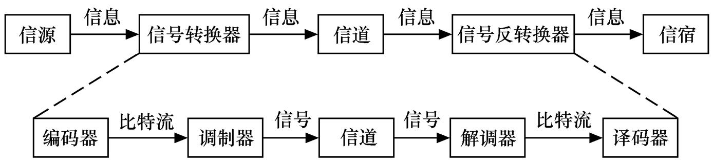 通信系统模型