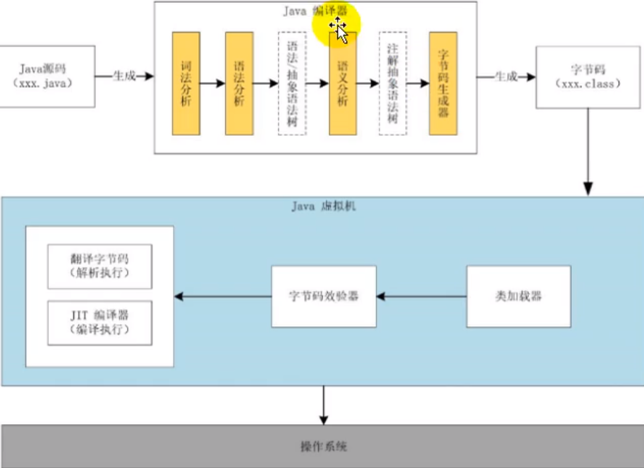 Java代码的执行流程图