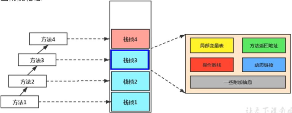 栈帧的内部结构