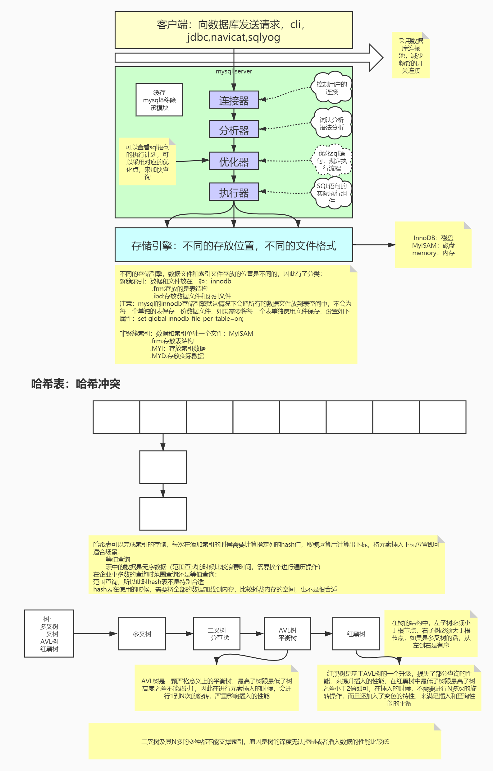 mysql架构